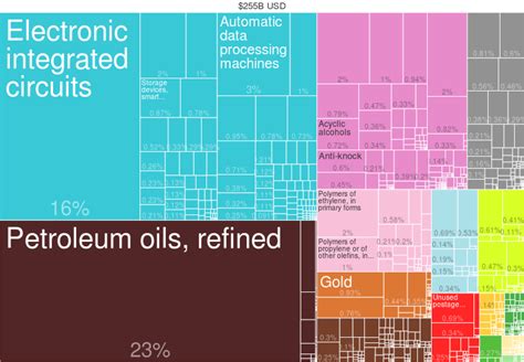 singapore export products.